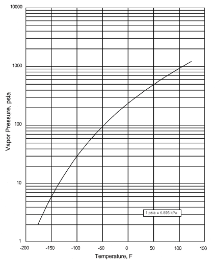 HCL Vapor Pressure Graph 1