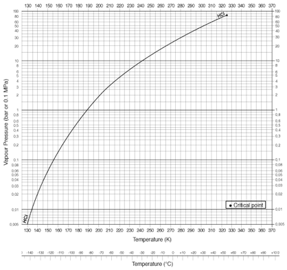 HCL Vapor Pressure Graph 2